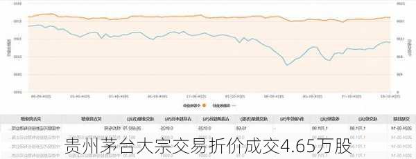 贵州茅台大宗交易折价成交4.65万股