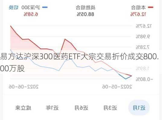 易方达沪深300医药ETF大宗交易折价成交800.00万股