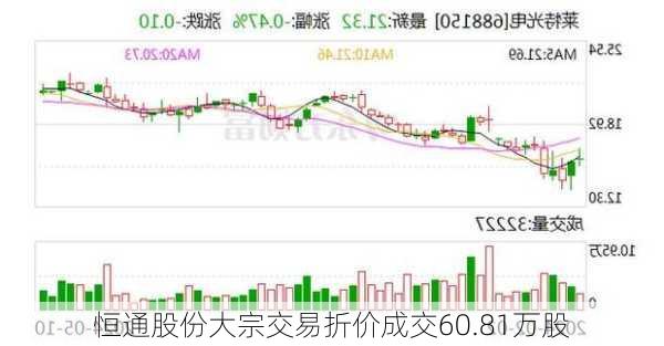 恒通股份大宗交易折价成交60.81万股