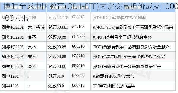 博时全球中国教育(QDII-ETF)大宗交易折价成交1000.00万股