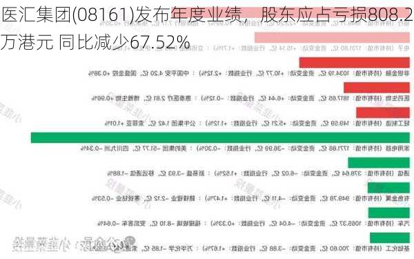 医汇集团(08161)发布年度业绩，股东应占亏损808.2万港元 同比减少67.52%