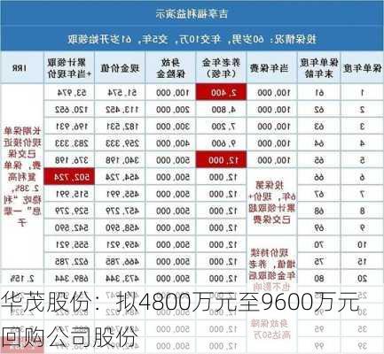 华茂股份：拟4800万元至9600万元回购公司股份