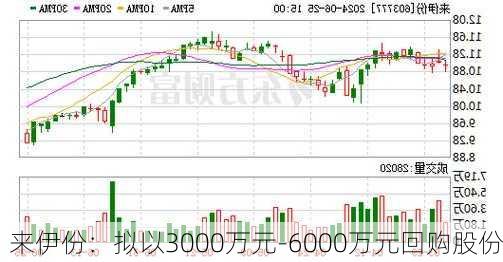 来伊份：拟以3000万元-6000万元回购股份