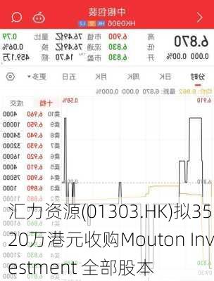 汇力资源(01303.HK)拟3520万港元收购Mouton Investment 全部股本