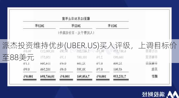 派杰投资维持优步(UBER.US)买入评级，上调目标价至88美元