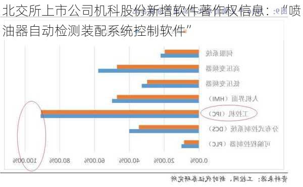 北交所上市公司机科股份新增软件著作权信息：“喷油器自动检测装配系统控制软件”