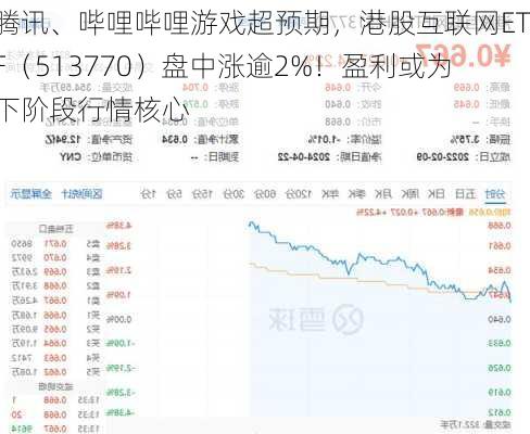 腾讯、哔哩哔哩游戏超预期，港股互联网ETF（513770）盘中涨逾2%！盈利或为下阶段行情核心