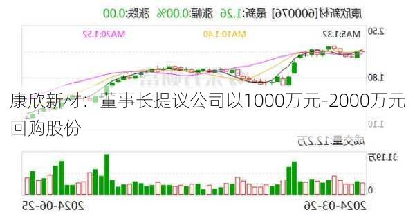 康欣新材：董事长提议公司以1000万元-2000万元回购股份