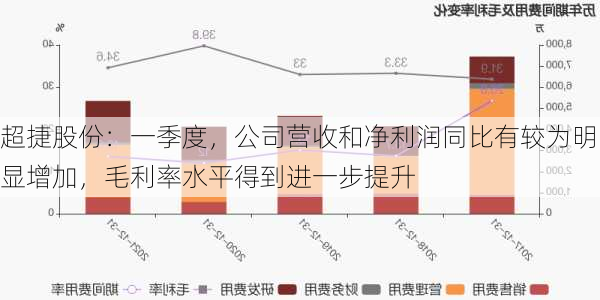 超捷股份：一季度，公司营收和净利润同比有较为明显增加，毛利率水平得到进一步提升