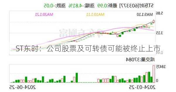 ST东时：公司股票及可转债可能被终止上市