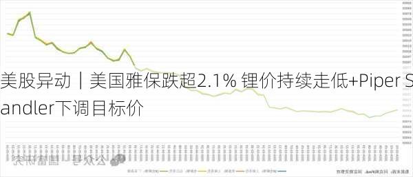 美股异动｜美国雅保跌超2.1% 锂价持续走低+Piper Sandler下调目标价