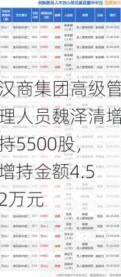 汉商集团高级管理人员魏泽清增持5500股，增持金额4.52万元