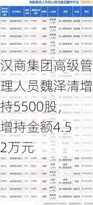 汉商集团高级管理人员魏泽清增持5500股，增持金额4.52万元