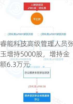 睿能科技高级管理人员张香玉增持5000股，增持金额6.3万元