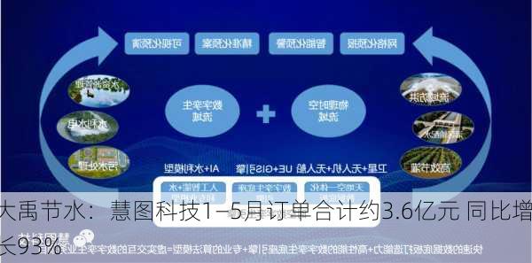 大禹节水：慧图科技1―5月订单合计约3.6亿元 同比增长93%