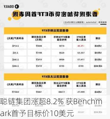 聪链集团涨超8.2% 获Benchmark首予目标价10美元