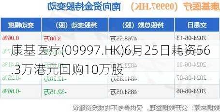 康基医疗(09997.HK)6月25日耗资56.3万港元回购10万股