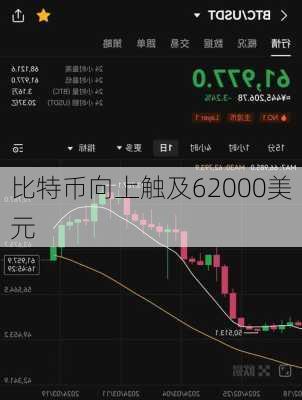 比特币向上触及62000美元