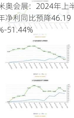 米奥会展：2024年上半年净利同比预降46.19%-51.44%