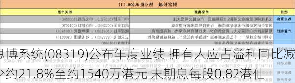 思博系统(08319)公布年度业绩 拥有人应占溢利同比减少约21.8%至约1540万港元 末期息每股0.82港仙