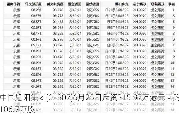 中国旭阳集团(01907)6月25日斥资315.97万港元回购106.7万股