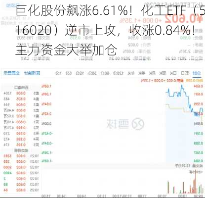 巨化股份飙涨6.61%！化工ETF（516020）逆市上攻，收涨0.84%！主力资金大举加仓