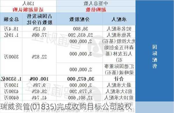 瑞威资管(01835)完成收购目标公司股权