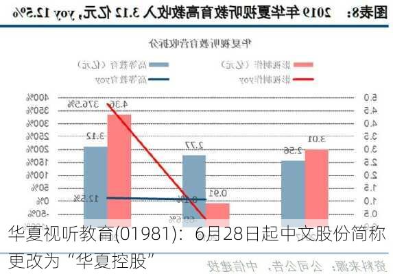 华夏视听教育(01981)：6月28日起中文股份简称更改为“华夏控股”