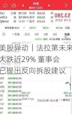 美股异动｜法拉第未来大跌近29% 董事会已提出反向拆股建议