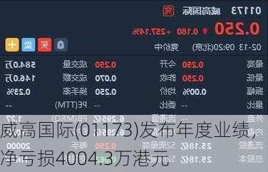 威高国际(01173)发布年度业绩，净亏损4004.3万港元