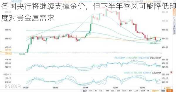 各国央行将继续支撑金价，但下半年季风可能降低印度对贵金属需求