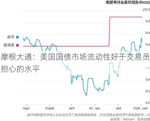 摩根大通：美国国债市场流动性好于交易员担心的水平