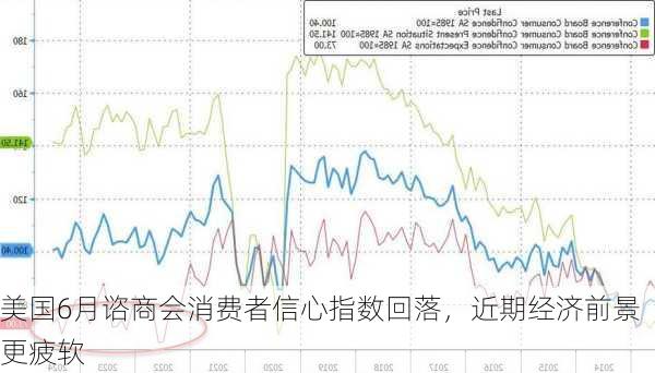 美国6月谘商会消费者信心指数回落，近期经济前景更疲软