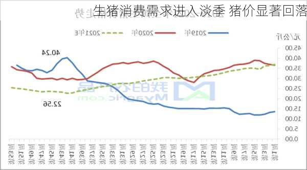 生猪消费需求进入淡季 猪价显著回落