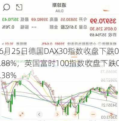 6月25日德国DAX30指数收盘下跌0.88%，英国富时100指数收盘下跌0.38%