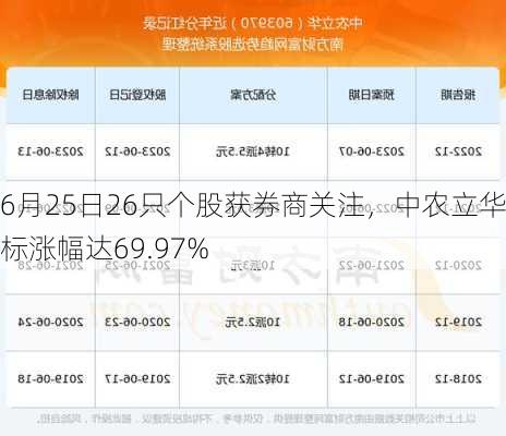 6月25日26只个股获券商关注，中农立华目标涨幅达69.97%