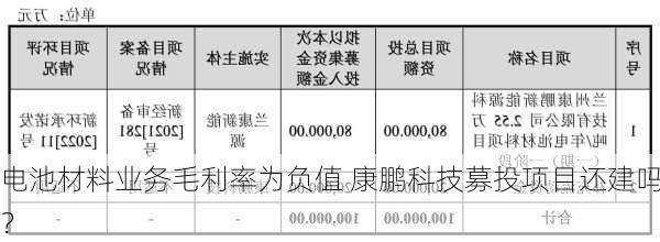 电池材料业务毛利率为负值 康鹏科技募投项目还建吗？