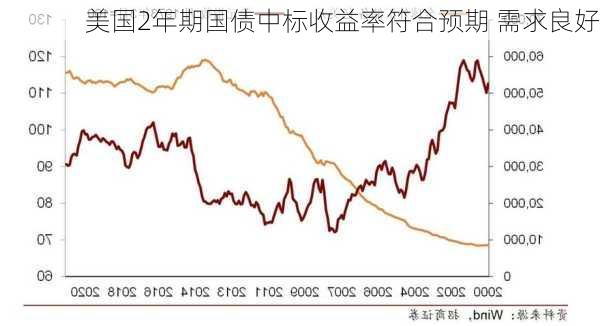 美国2年期国债中标收益率符合预期 需求良好