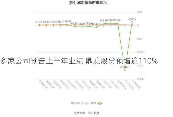 多家公司预告上半年业绩 鼎龙股份预增逾110%