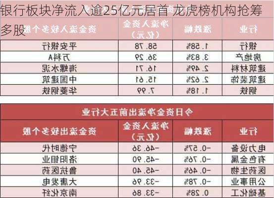 银行板块净流入逾25亿元居首 龙虎榜机构抢筹多股