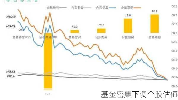 基金密集下调个股估值