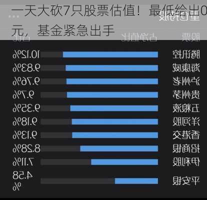 一天大砍7只股票估值！最低给出0元，基金紧急出手