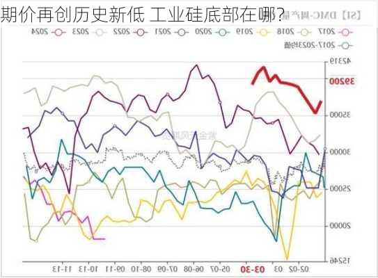 期价再创历史新低 工业硅底部在哪？