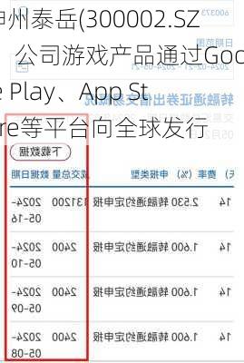 神州泰岳(300002.SZ)：公司游戏产品通过Google Play、App Store等平台向全球发行