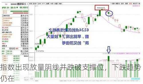 指数出现放量阴线并跌破支撑位，下跌趋势仍在