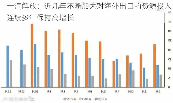 一汽解放：近几年不断加大对海外出口的资源投入 连续多年保持高增长