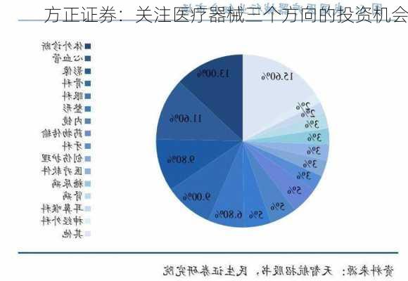 方正证券：关注医疗器械三个方向的投资机会