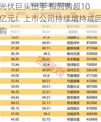 光伏巨头出手 拟回购超10亿元！上市公司持续增持或回购