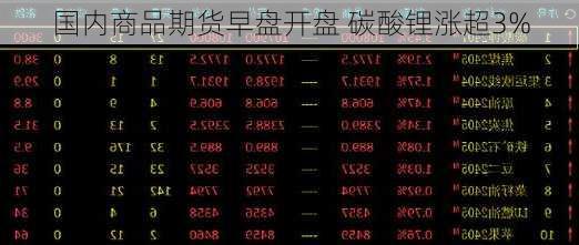 国内商品期货早盘开盘 碳酸锂涨超3%