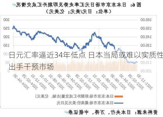 日元汇率逼近34年低点 日本当局或难以实质性出手干预市场